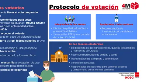 Protocolo para las elecciones autonómicas de Madrid del 4 de mayo Protocolo para las elecciones autonómicas de Madrid del 4 de mayo