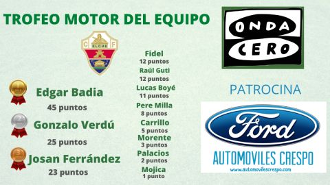 As&iacute; est&aacute; la clasificaci&oacute;n del Trofeo al Motor del Equipo tras el partido en Getafe.
