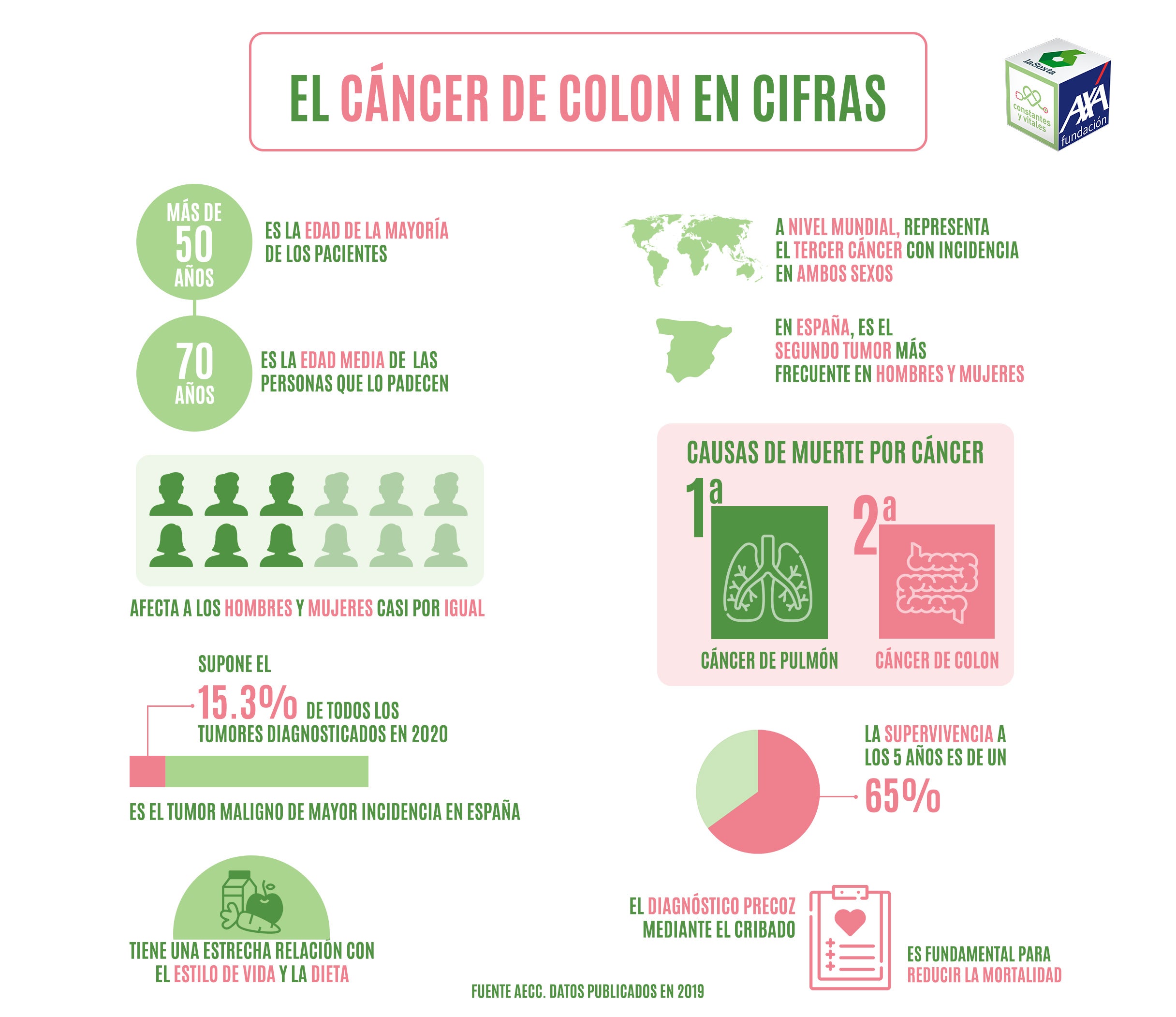 El cáncer de colon es el más frecuente entre la población balear El cáncer de colon es el más frecuente entre la población balear