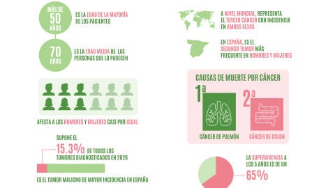 El c&aacute;ncer de colon en cifras