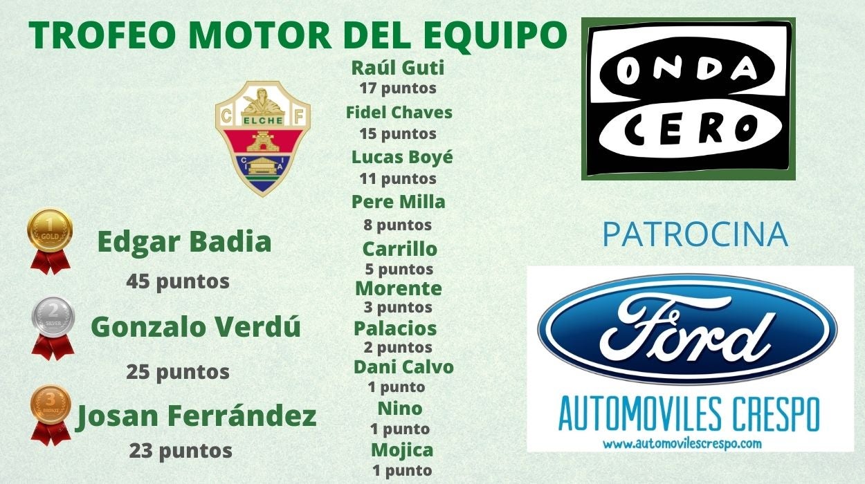 Raúl Guti sube al cuarto puesto del Trofeo al Motor del Equipo Raúl Guti sube al cuarto puesto del Trofeo al Motor del Equipo