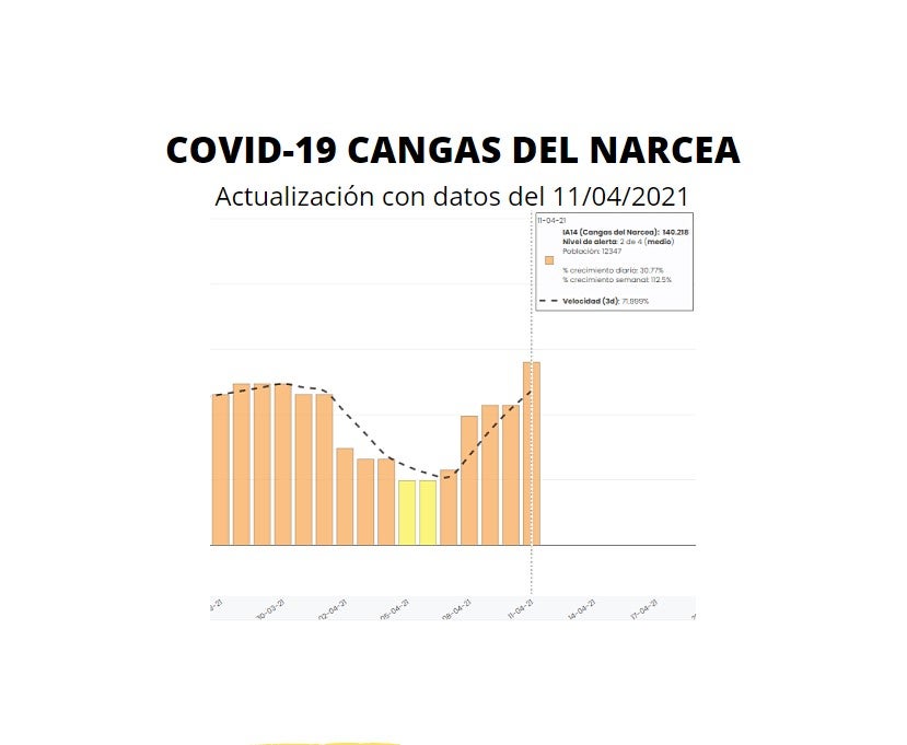 La Incidencia a dos semanas aumenta un 30% en Cangas del Narcea La Incidencia a dos semanas aumenta un 30% en Cangas del Narcea
