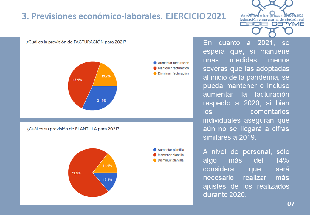 8 de cada 10 empresas y autónomos de Ciudad Real redujeron su facturación en 2020 8 de cada 10 empresas y autónomos de Ciudad Real redujeron su facturación en 2020