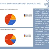 Resultados del barómetro de FECIR CEOE-CEPYME Resultados del barómetro de FECIR CEOE-CEPYME