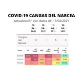 Datos situación epidemiológica en Cangas del Narcea