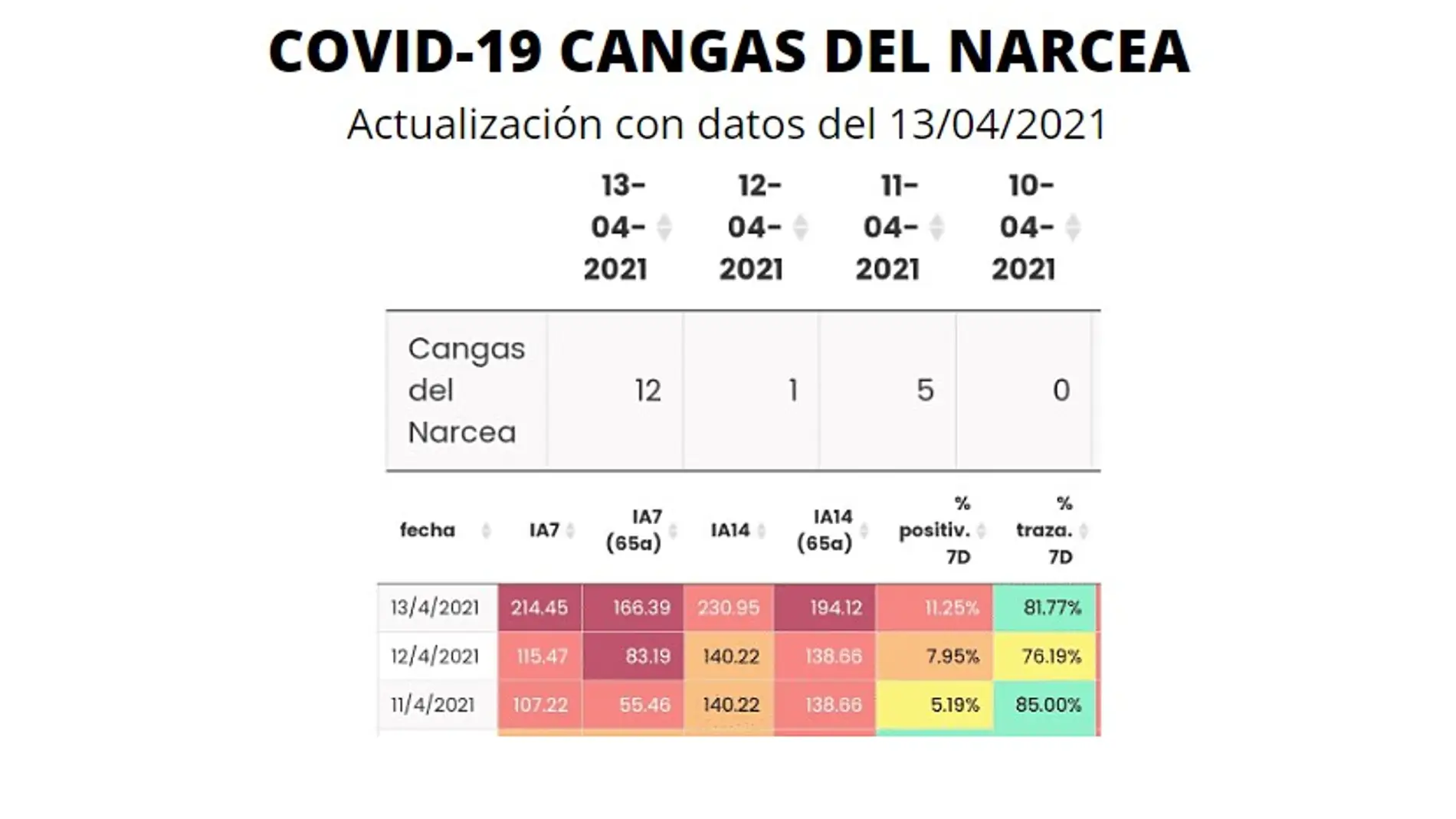 Datos situación epidemiológica en Cangas del Narcea