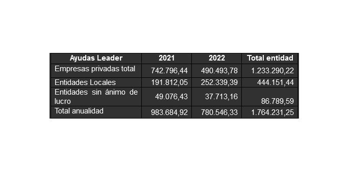 Las ayudas Leader para el grupo Alto Narcea Muniellos, dotadas con 1,76 millones, permitirán apoyar 56 proyectos Las ayudas Leader para el grupo Alto Narcea Muniellos, dotadas con 1,76 millones, permitirán apoyar 56 proyectos