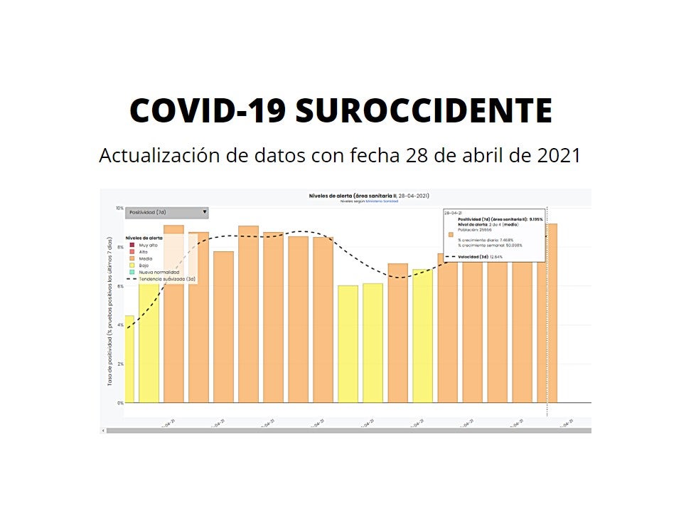 Segundo día consecutivo con 0 casos en el Área II Segundo día consecutivo con 0 casos en el Área II