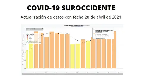 Segundo día consecutivo con 0 casos en el Área II Segundo día consecutivo con 0 casos en el Área II