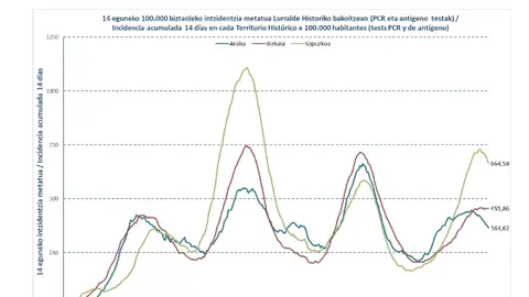 Incidencia de Álava baja de 400 Incidencia de Álava baja de 400