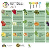Estos productos son beneficiosos para el cuerpo humano y para el propio sistema alimentario ya que contribuyen a la biodiversidad      