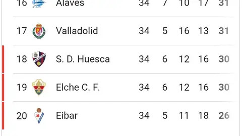 Clasificación del Alavés Clasificación del Alavés