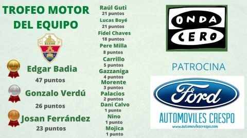 ELCHE CF