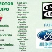 Edgar Badia sigue liderando la clasificación al Motor del Equipo de Automóviles Crespo.
