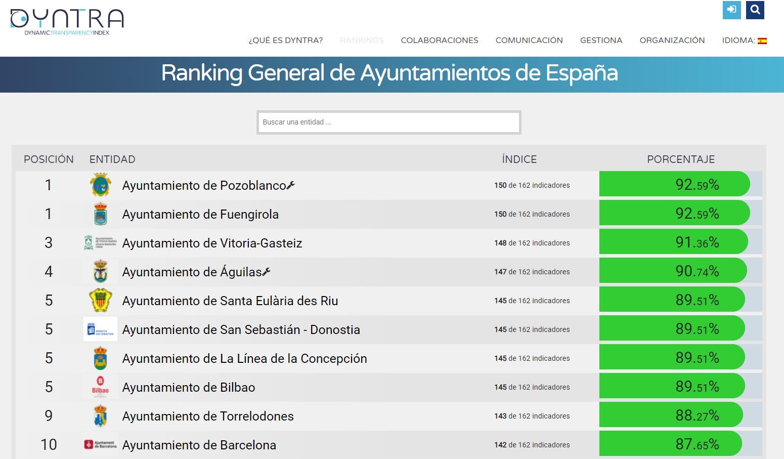 Santa Eulària des Riu, entre los cinco ayuntamientos más transparentes de España Santa Eulària des Riu, entre los cinco ayuntamientos más transparentes de España
