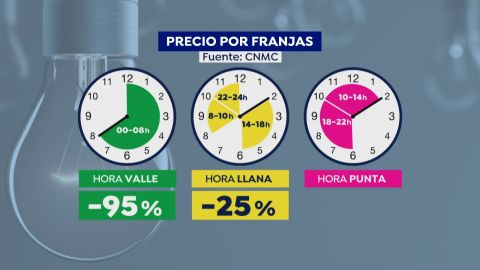 Ahorro franjas horarias nueva factura luz