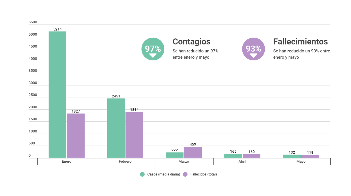 Evolución coronavirus: los contagios se reducen un 97% desde el mes de enero Evolución coronavirus: los contagios se reducen un 97% desde el mes de enero
