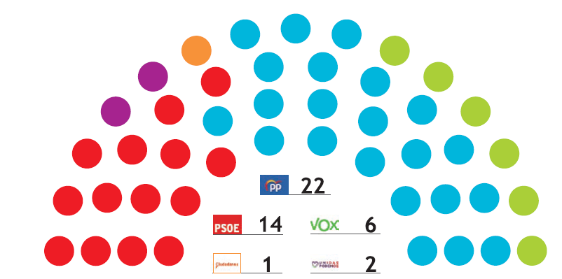 El PP roza la mayoría absoluta en la Región de Murcia con 22 escaños El PP roza la mayoría absoluta en la Región de Murcia con 22 escaños