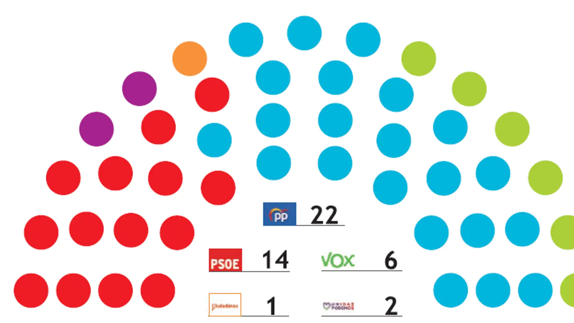 El PP roza la mayoría absoluta en la Región de Murcia con 22 escaños