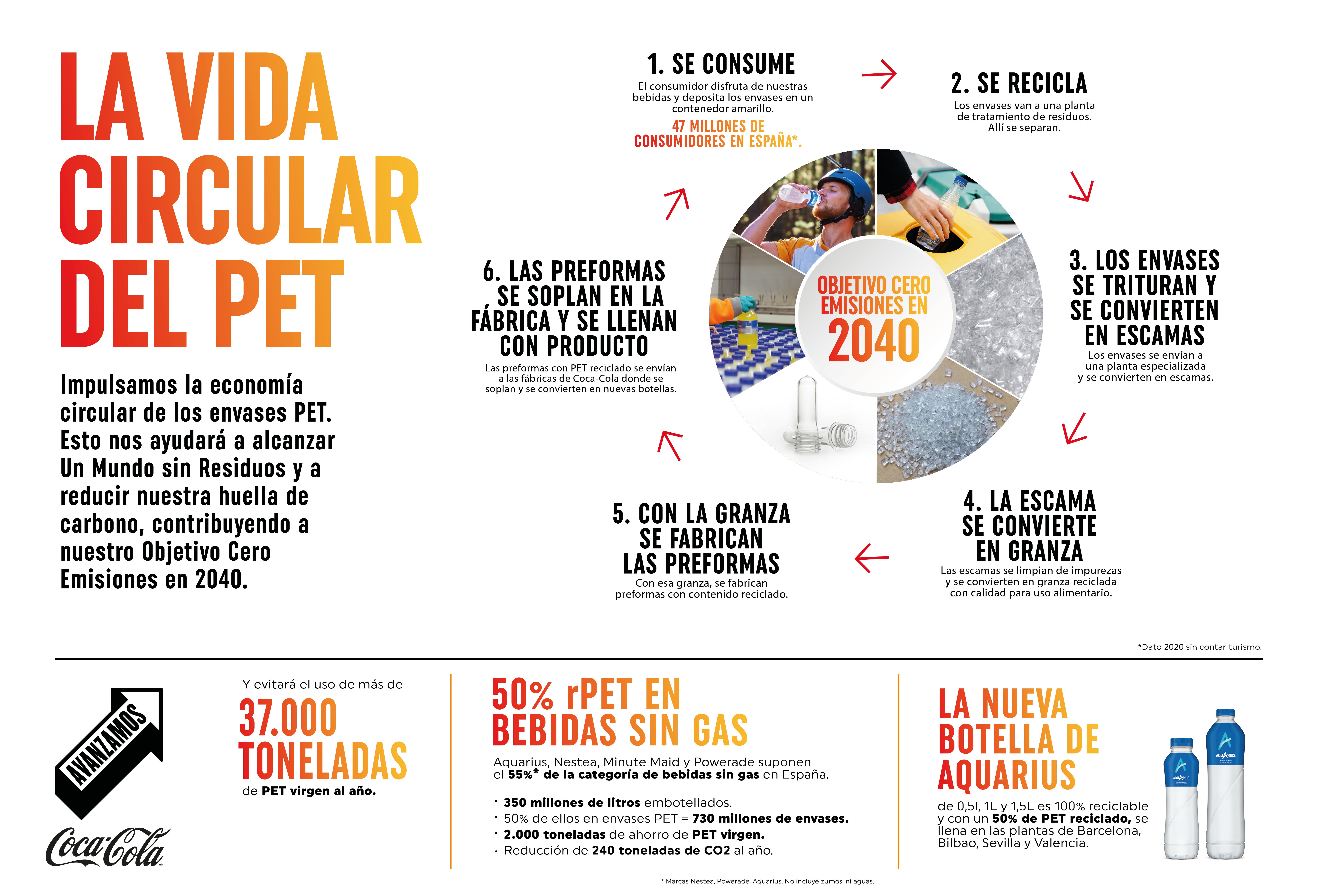 COCA-COLA ALCANZA EL 50% DE PET RECICLADO EN LOS ENVASES DE SUS BEBIDAS SIN GAS Y ZUMOS EN ESPAÑA Y PORTUGAL COCA-COLA ALCANZA EL 50% DE PET RECICLADO EN LOS ENVASES DE SUS BEBIDAS SIN GAS Y ZUMOS EN ESPAÑA Y PORTUGAL
