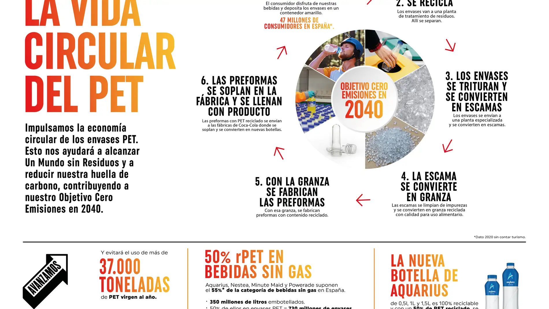COCA-COLA ALCANZA EL 50% DE PET RECICLADO EN LOS ENVASES DE SUS BEBIDAS SIN GAS 