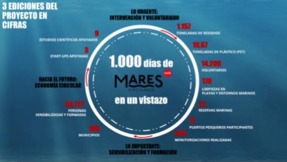 Mares circulares de un vistazo