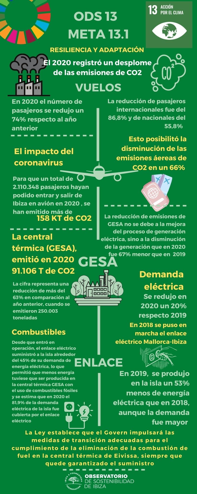 El 2020 registró mínimos históricos de gases contaminantes en Ibiza El 2020 registró mínimos históricos de gases contaminantes en Ibiza