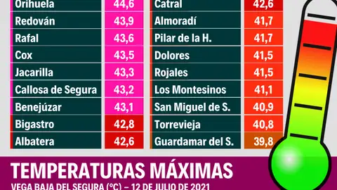 Este martes se espera un descenso extraordinario de las temperaturas máximas temperaturas