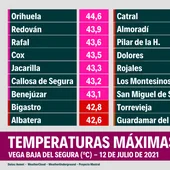 Este martes se espera un descenso extraordinario de las temperaturas máximas Este martes se espera un descenso extraordinario de las temperaturas máximas