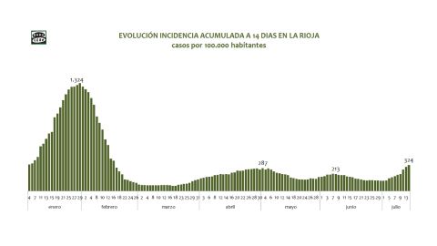 Evolucion IA 14 dias durante 2021