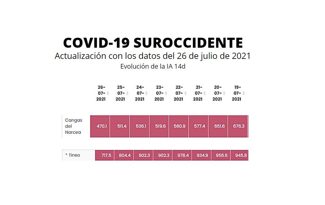 Contabilizados 5 nuevos casos el lunes 26 de julio Contabilizados 5 nuevos casos el lunes 26 de julio