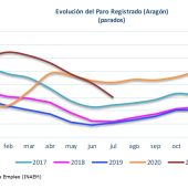 El paro se acerca a los niveles previos a la pandemia