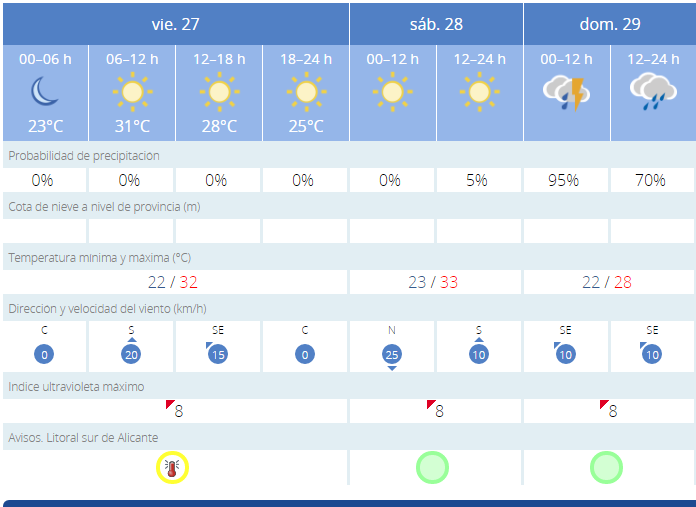 Viernes con alerta amarilla en el litoral sur y lluvias el domingo en toda la comarca Viernes con alerta amarilla en el litoral sur y lluvias el domingo en toda la comarca