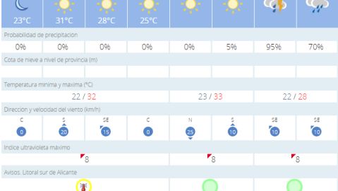 Temperaturas Orxeta viernes 27