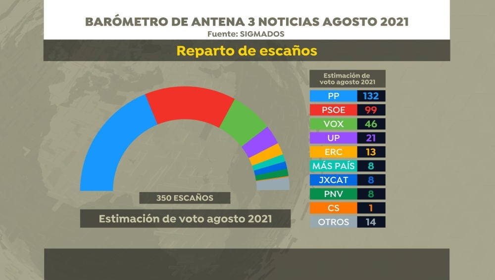 El PP ganaría las elecciones generales y rozaría la mayoría absoluta con Vox si se celebrasen hoy El PP ganaría las elecciones generales y rozaría la mayoría absoluta con Vox si se celebrasen hoy