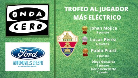 As&iacute; queda la clasificaci&oacute;n del Trofeo al Jugador M&aacute;s El&eacute;ctrico del Elche CF.