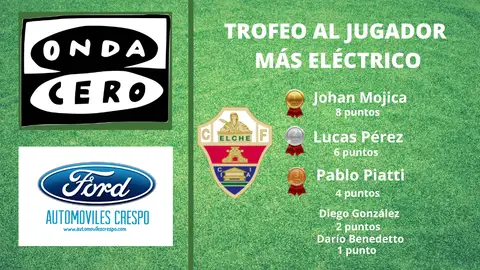 Así queda la clasificación del Trofeo al Jugador Más Eléctrico del Elche CF. Así queda la clasificación del Trofeo al Jugador Más Eléctrico del Elche CF.