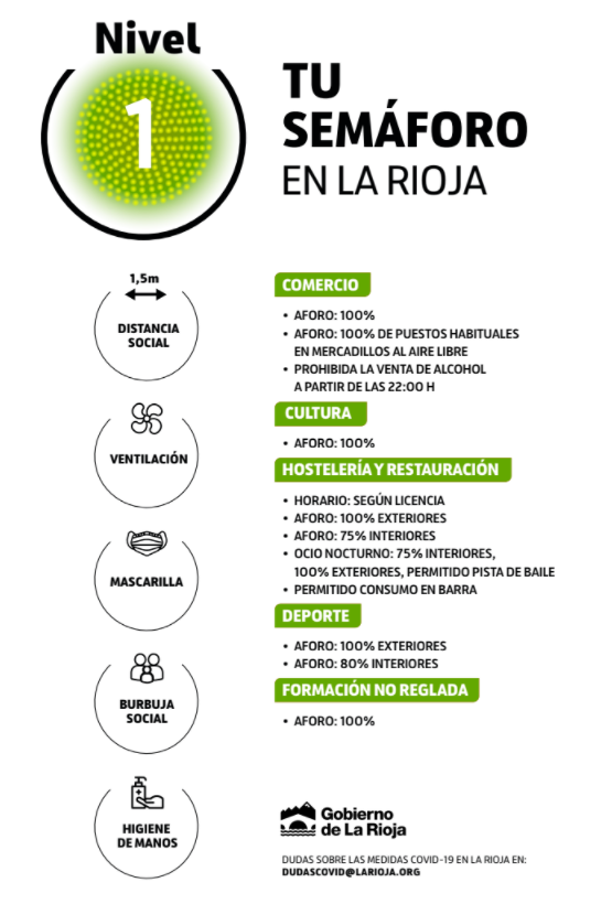 La Rioja accede, por primera vez, al nivel 1 de medidas COVID La Rioja accede, por primera vez, al nivel 1 de medidas COVID