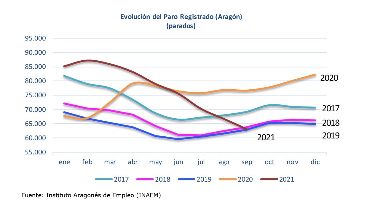 El desempleo en Aragón se sitúa en cifras pre- pandemia El desempleo en Aragón se sitúa en cifras pre- pandemia