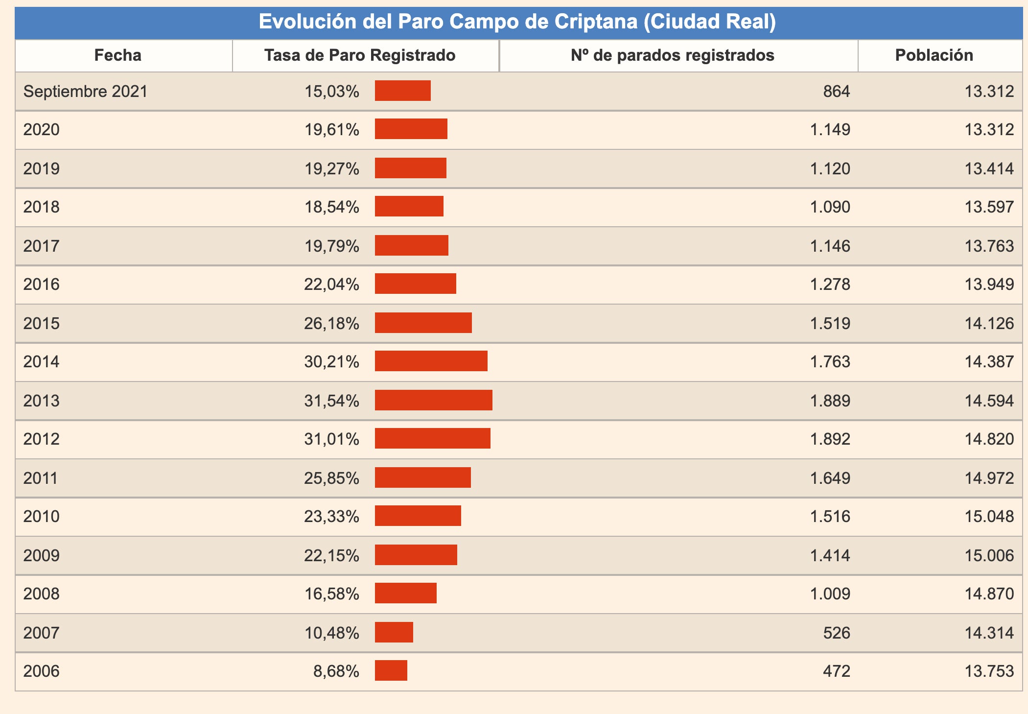 Campo de Criptana presenta los mejores datos de empleo desde el año 2007 Campo de Criptana presenta los mejores datos de empleo desde el año 2007