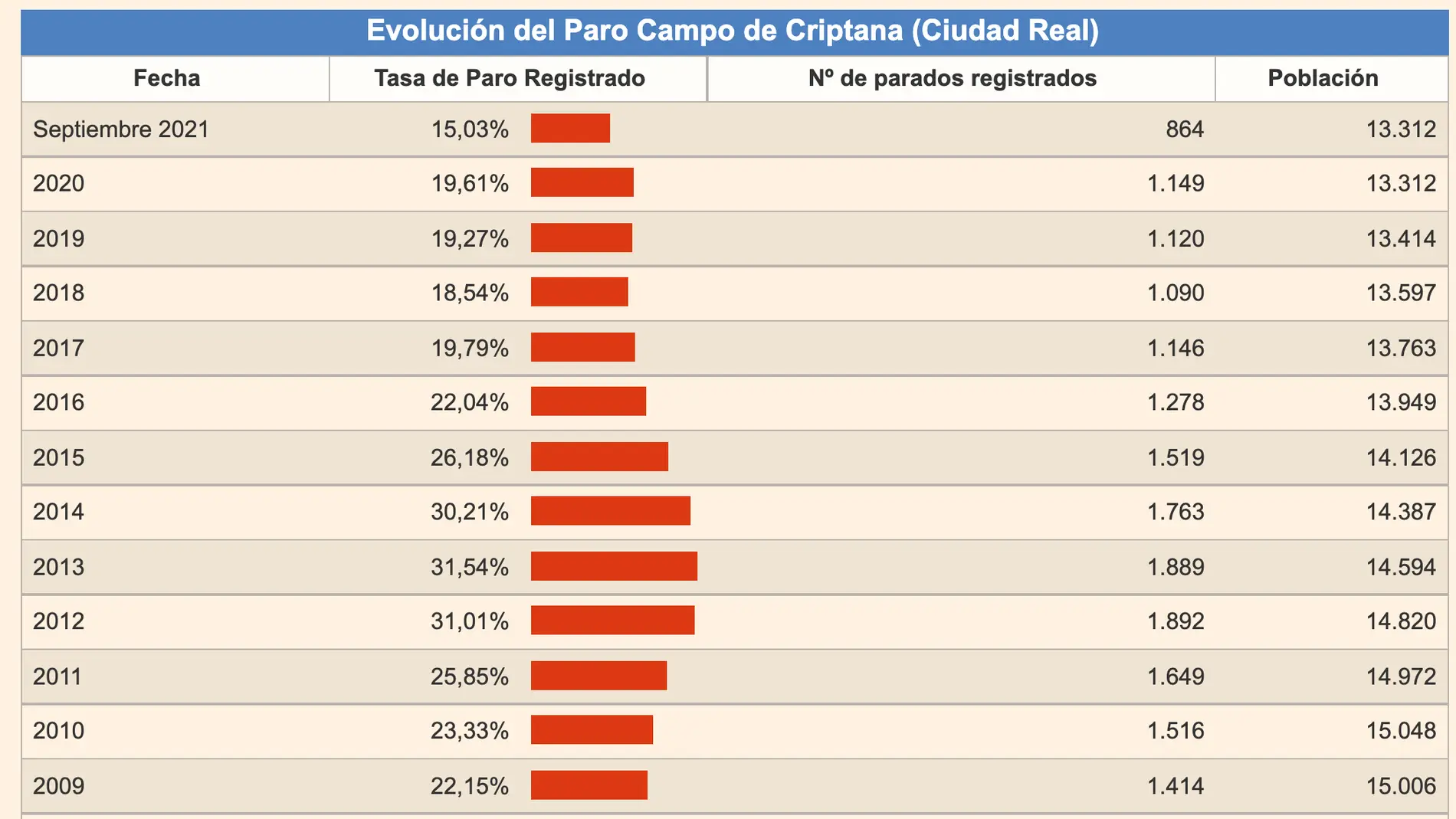 Campo de Criptana presenta los mejores datos de empleo desde el año 2007