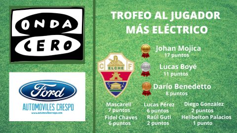 Clasificaci&oacute;n del Trofeo al 'Jugador m&aacute;s el&eacute;ctrico' del Elche.