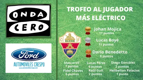 Clasificación del Trofeo al 'Jugador más eléctrico' del Elche. Clasificación del Trofeo al 'Jugador más eléctrico' del Elche.