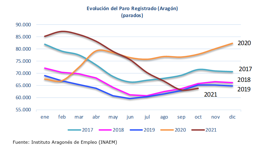 El paro en Aragón se sitúa en cifras pre pandemia El paro en Aragón se sitúa en cifras pre pandemia
