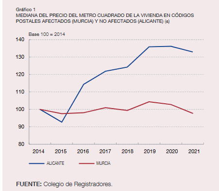 La devaluación de las viviendas junto al Mar Menor implica una pérdida de riqueza de 4150 millones de euros La devaluación de las viviendas junto al Mar Menor implica una pérdida de riqueza de 4150 millones de euros