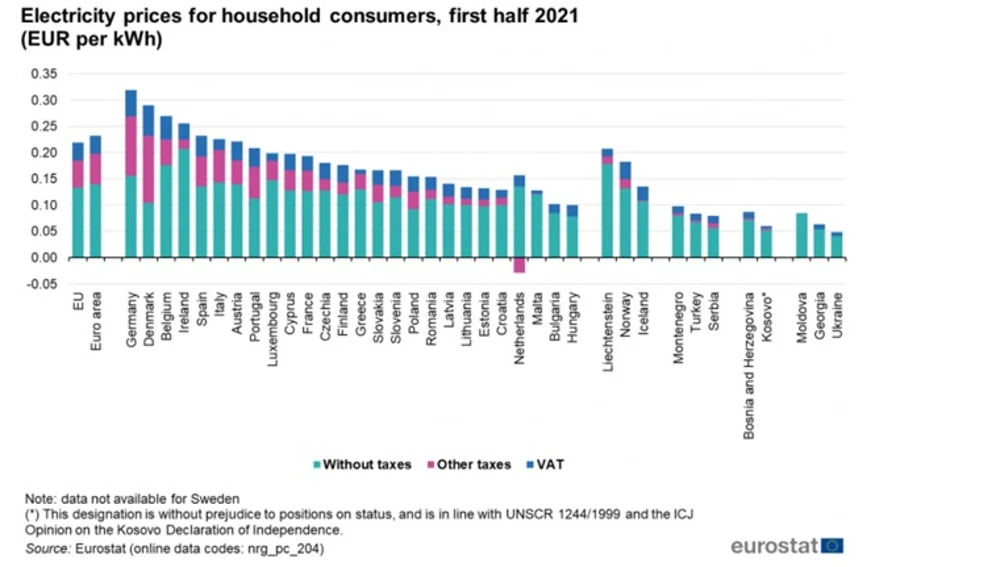 Precios de la electricidad en la primera mitad de 2021 en los países europeos