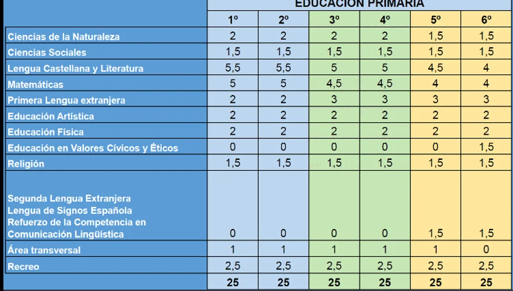Distribución horas y asignaturas Murcia Distribución horas y asignaturas Murcia