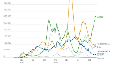 Evolución de los nuevos casos de coronavirus Evolución de los nuevos casos de coronavirus