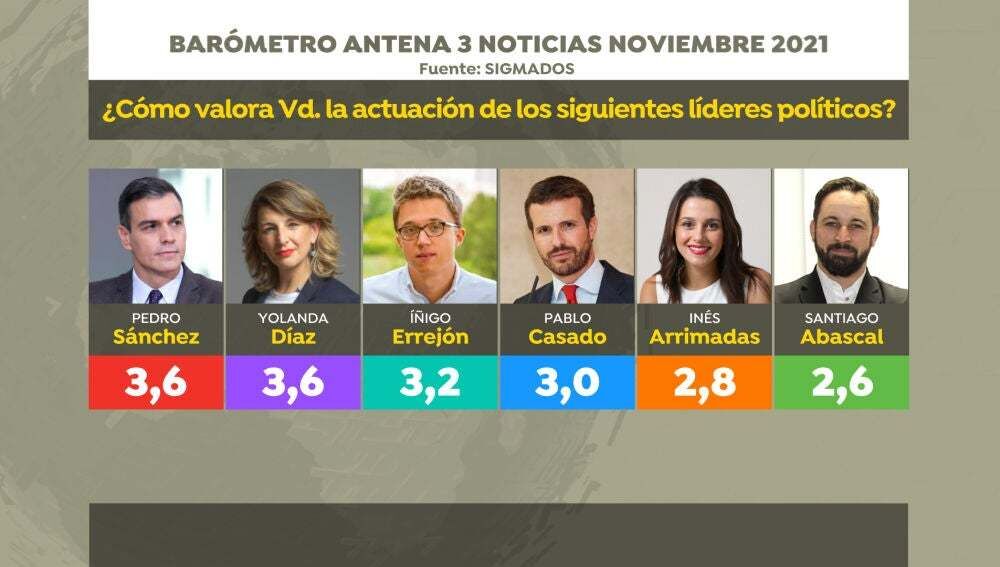 Valoración de los actuales líderes políticos