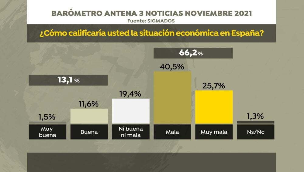 Diagnóstico de la situación económica